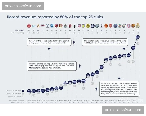 欧足联财务公平法案面临新挑战，豪门俱乐部转会支出再创新高